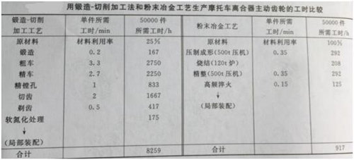 鍛造-切削加工法和粉末冶金工藝生產(chǎn)摩托車離合器主動齒輪的工時(shí)比較